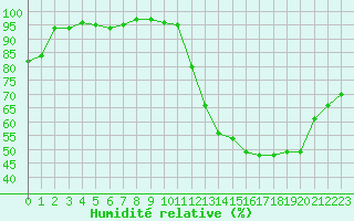 Courbe de l'humidit relative pour Souprosse (40)