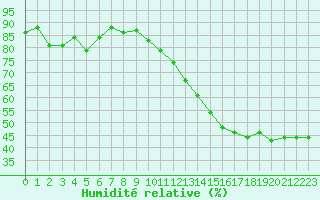 Courbe de l'humidit relative pour Le Luc (83)