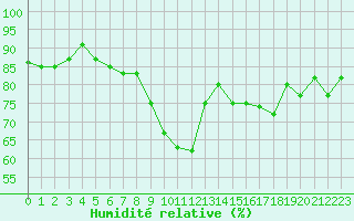 Courbe de l'humidit relative pour Salon-de-Provence (13)