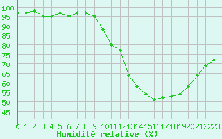 Courbe de l'humidit relative pour Bures-sur-Yvette (91)