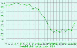 Courbe de l'humidit relative pour Rouen (76)
