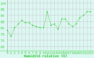 Courbe de l'humidit relative pour Boulogne (62)