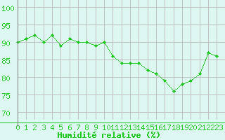 Courbe de l'humidit relative pour Trgueux (22)