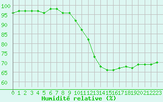 Courbe de l'humidit relative pour Montlimar (26)