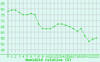 Courbe de l'humidit relative pour Nice (06)