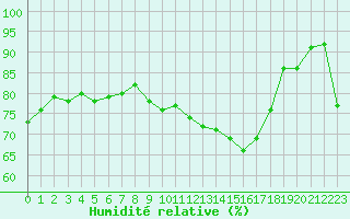 Courbe de l'humidit relative pour Roujan (34)