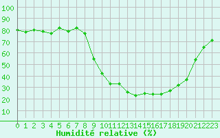Courbe de l'humidit relative pour Salon-de-Provence (13)