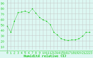 Courbe de l'humidit relative pour Carrion de Calatrava (Esp)