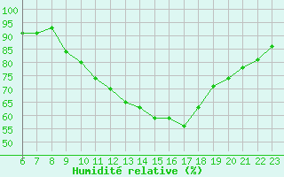 Courbe de l'humidit relative pour Saint-Saturnin-Ls-Avignon (84)