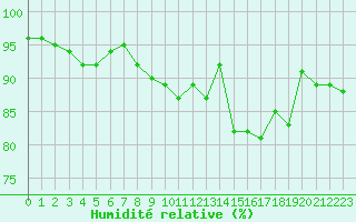 Courbe de l'humidit relative pour Valleroy (54)