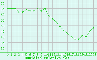Courbe de l'humidit relative pour Cabestany (66)