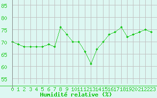 Courbe de l'humidit relative pour Cap Bar (66)