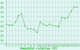 Courbe de l'humidit relative pour Selonnet - Chabanon (04)