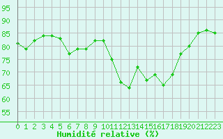 Courbe de l'humidit relative pour Nostang (56)