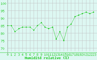 Courbe de l'humidit relative pour Besanon (25)