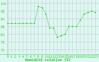 Courbe de l'humidit relative pour Croisette (62)