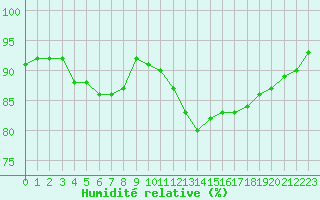 Courbe de l'humidit relative pour Nevers (58)