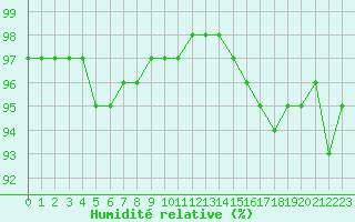 Courbe de l'humidit relative pour Tauxigny (37)