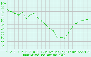Courbe de l'humidit relative pour Jonzac (17)