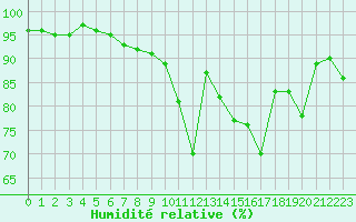Courbe de l'humidit relative pour Pau (64)