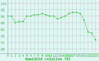 Courbe de l'humidit relative pour Nostang (56)