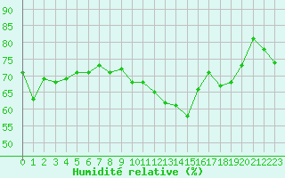 Courbe de l'humidit relative pour Alistro (2B)