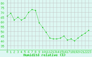 Courbe de l'humidit relative pour Paris - Montsouris (75)