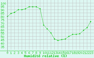 Courbe de l'humidit relative pour Lyon - Bron (69)