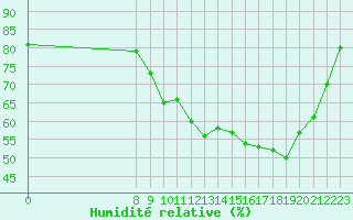 Courbe de l'humidit relative pour Valence d'Agen (82)