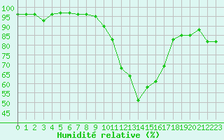 Courbe de l'humidit relative pour Mende - Chabrits (48)