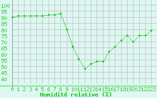 Courbe de l'humidit relative pour Verngues - Hameau de Cazan (13)