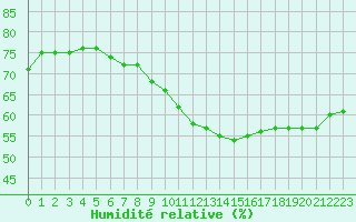 Courbe de l'humidit relative pour Lyon - Saint-Exupry (69)