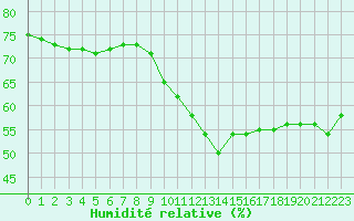 Courbe de l'humidit relative pour Perpignan (66)