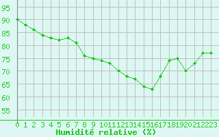 Courbe de l'humidit relative pour Saint-Yrieix-le-Djalat (19)