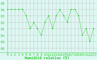 Courbe de l'humidit relative pour Douzy (08)