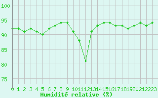 Courbe de l'humidit relative pour Dunkerque (59)