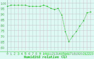 Courbe de l'humidit relative pour Saint-Brieuc (22)