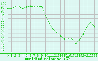 Courbe de l'humidit relative pour Thomery (77)