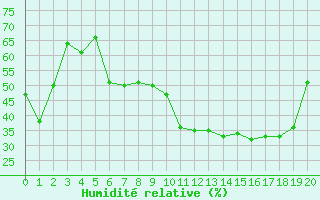 Courbe de l'humidit relative pour Vanclans (25)