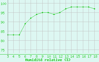 Courbe de l'humidit relative pour Blus (40)