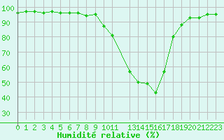 Courbe de l'humidit relative pour Brive-Souillac (19)