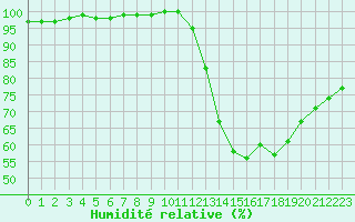 Courbe de l'humidit relative pour Dax (40)