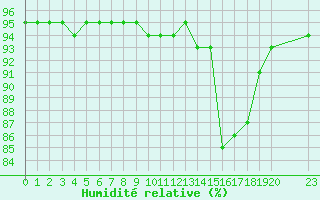 Courbe de l'humidit relative pour Manlleu (Esp)