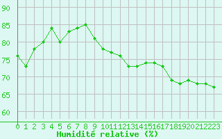 Courbe de l'humidit relative pour Les Herbiers (85)