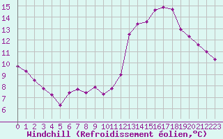 Courbe du refroidissement olien pour Gruissan (11)