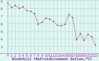 Courbe du refroidissement olien pour Hd-Bazouges (35)