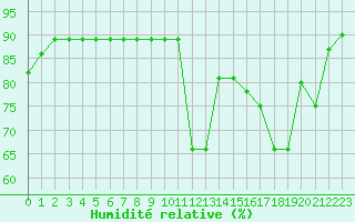 Courbe de l'humidit relative pour Plussin (42)