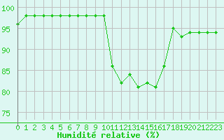 Courbe de l'humidit relative pour Marquise (62)