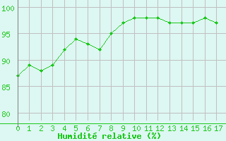 Courbe de l'humidit relative pour Saint-Germain-le-Guillaume (53)