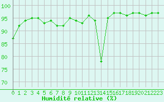 Courbe de l'humidit relative pour Nancy - Ochey (54)